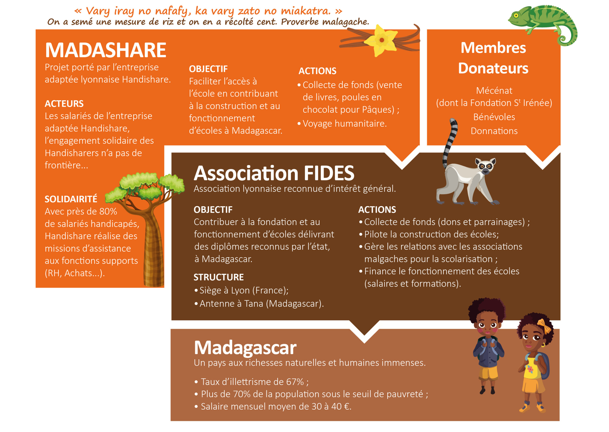 Infographie présentant les acteurs Madashare